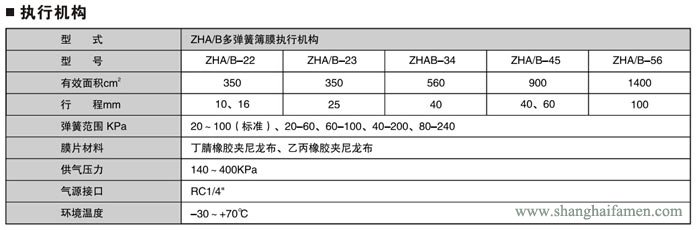 氣動薄膜單座調(diào)節(jié)閥標準