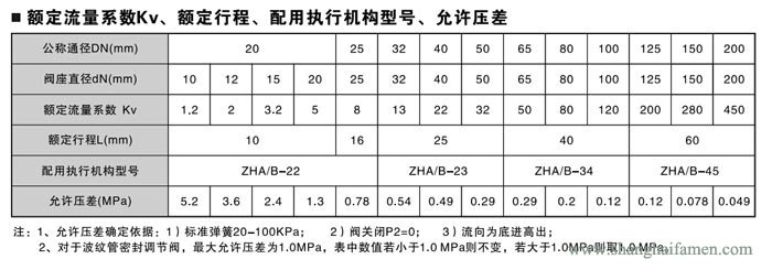 氣動薄膜單座調(diào)節(jié)閥流量控制